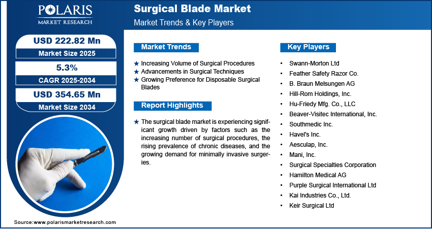 Surgical Blade Market Share, Size